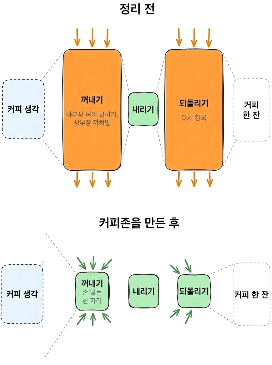 정리 전에는 꺼내기와 되돌리기 단계가 병목으로 크게 부풀어 있고, 커피존을 만든 후에는 같은 단계가 작게 줄어든 비교 다이어그램